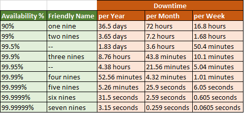 Uptime & System of Nines Table